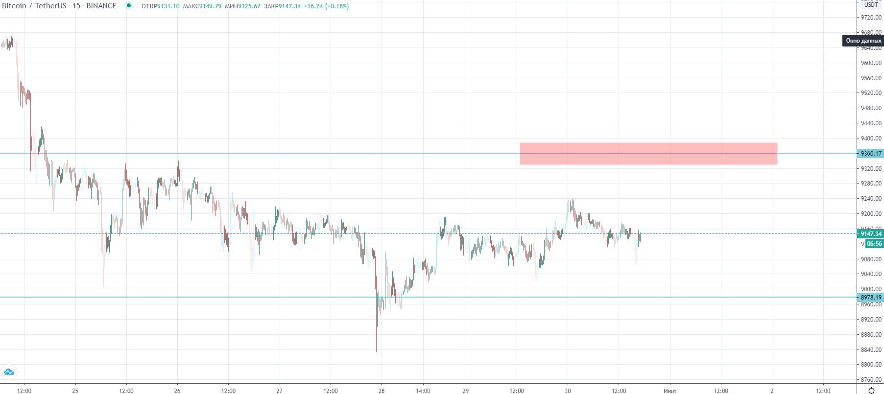 Трейдер рассказал о среднесрочных перспективах цены биткоина