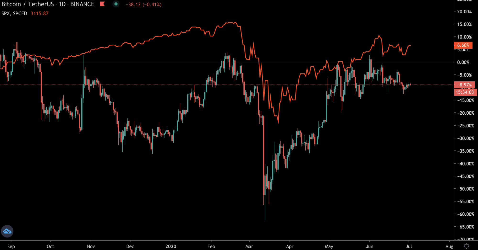 Трейдер рассказал о новых сигналах для цены биткоина