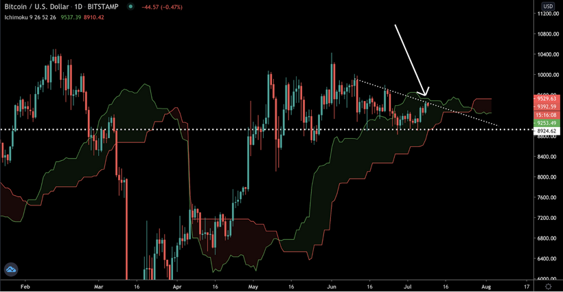 Трейдер рассказал о локальном паттерне на графике биткоина