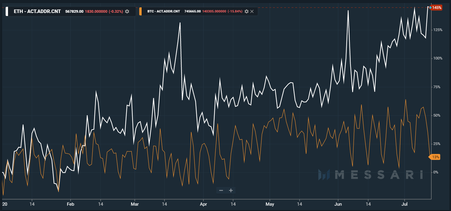 Ethereum обошел биткоин по приросту активных адресов