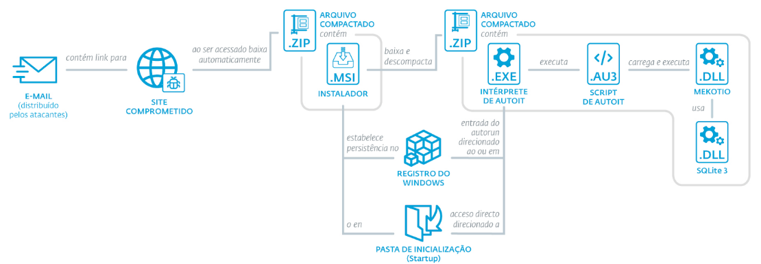 Банковский троян Mekotio нацелился на криптовалюты