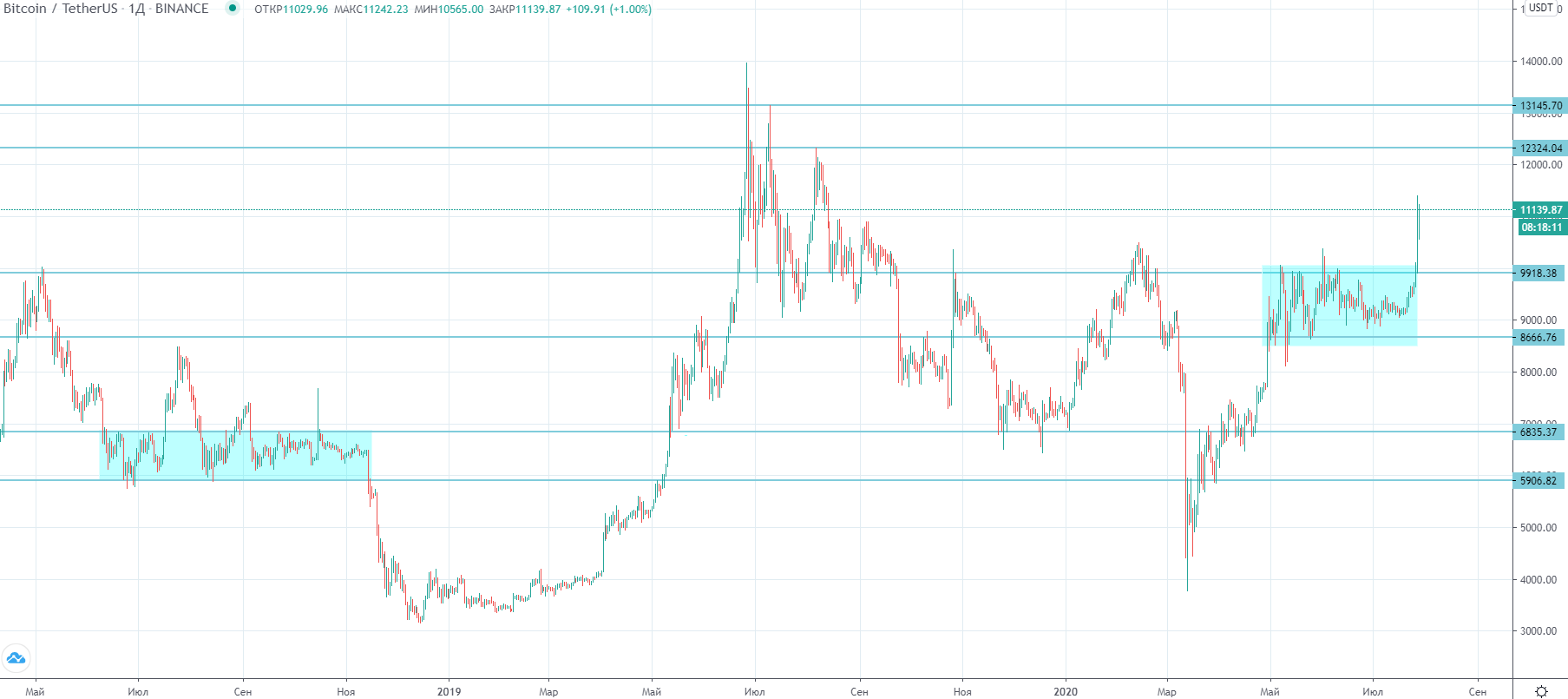 Трейдер назвал наиболее вероятную следующую цель для биткоина