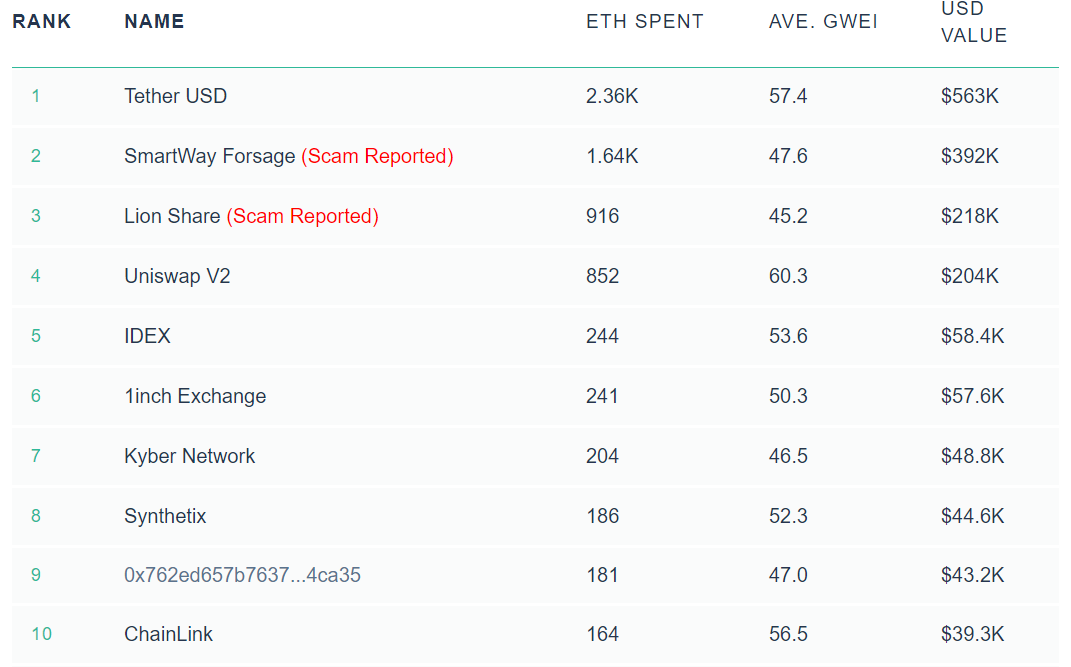 Комиссии Ethereum выросли в три раза за неделю