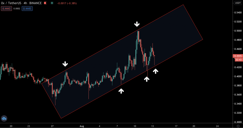 Трейдер рассказал о давлении продавцов на цену Ethereum