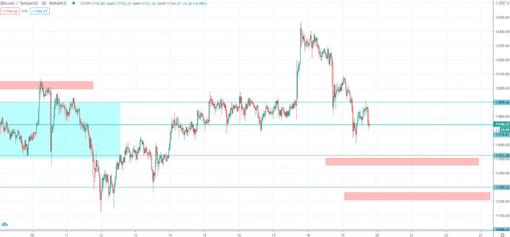 Трейдер рассказал, чего ждать от цены биткоина