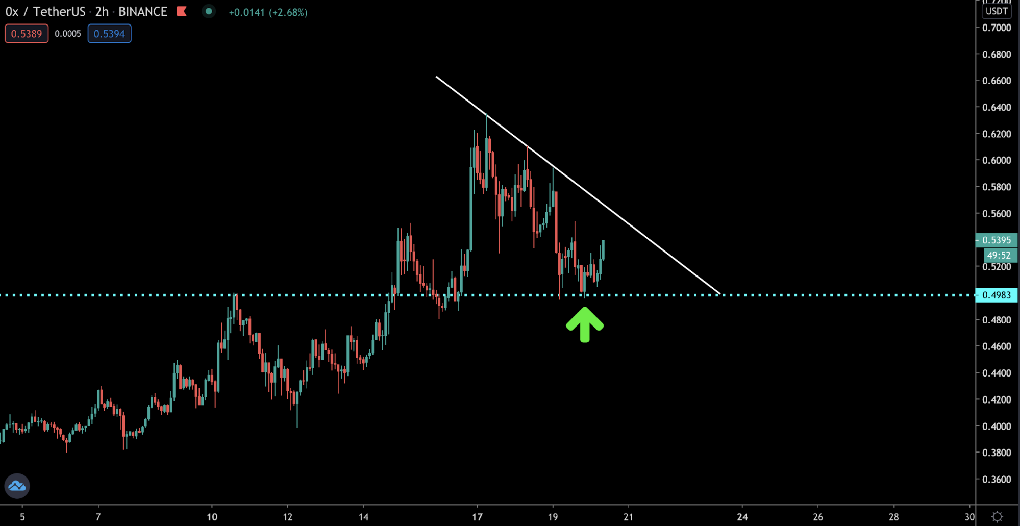 Трейдер рассказал, устоит ли уровень поддержки цены биткоина