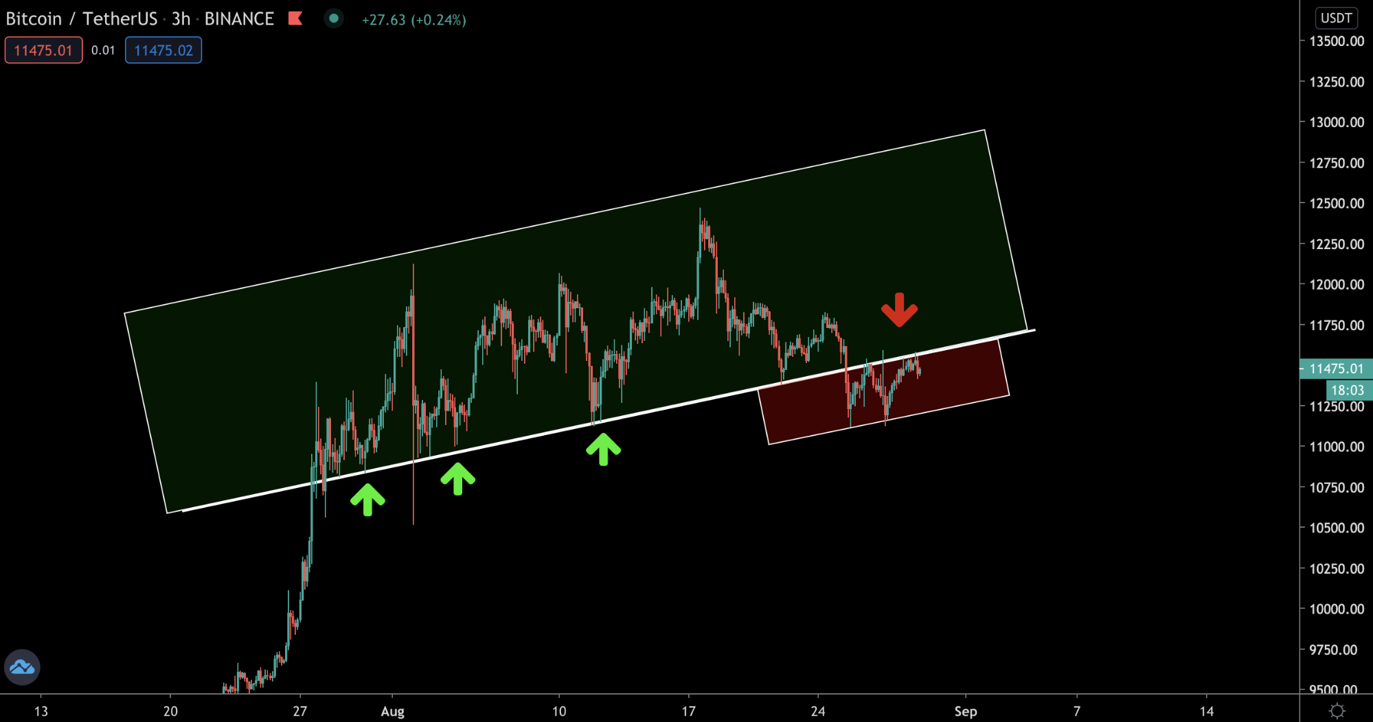 Анализ фьючерсных отчетов: киты не прочь закупиться у отметки $11 000