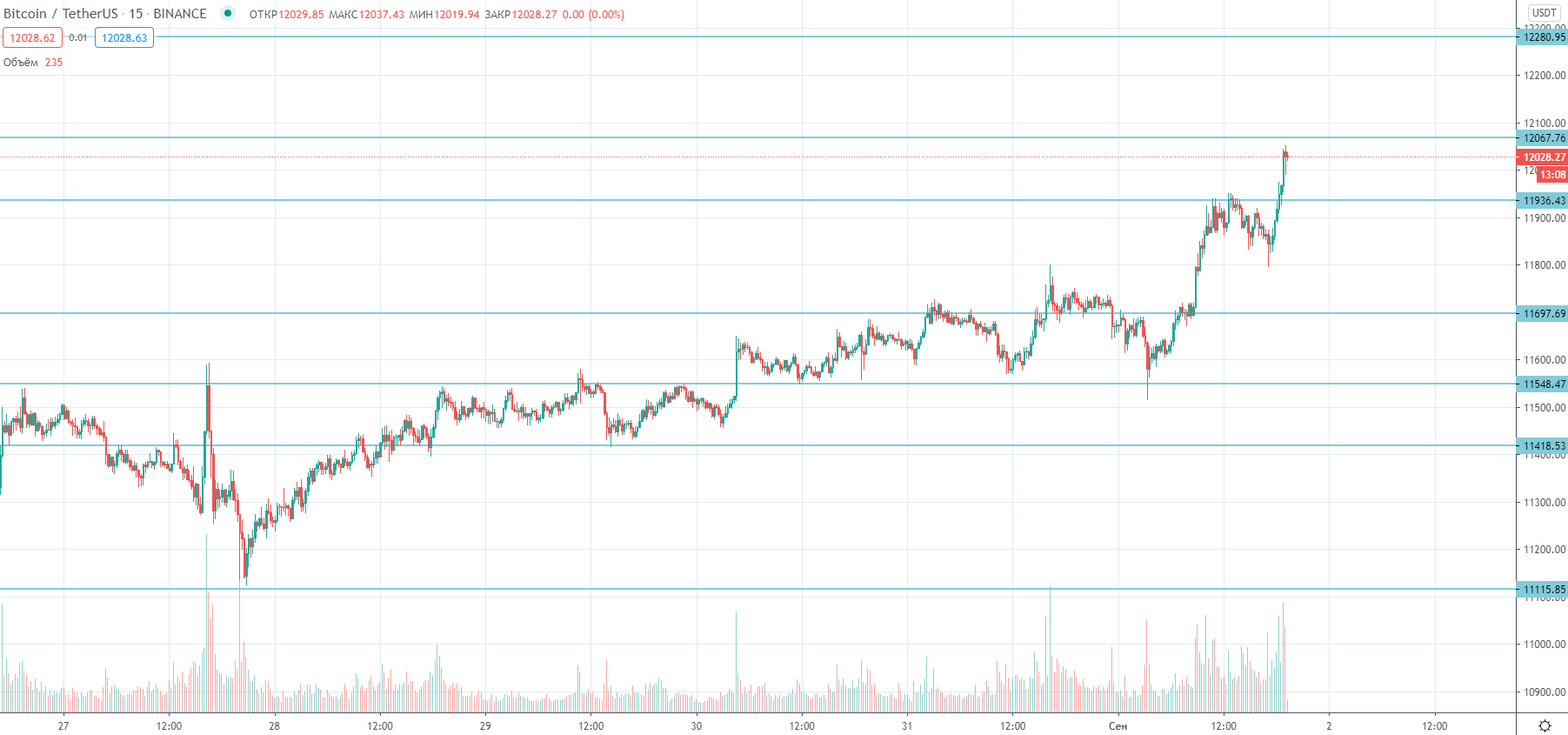 Трейдер назвал ближайшие уровни биткоина после взятия отметки $12 000