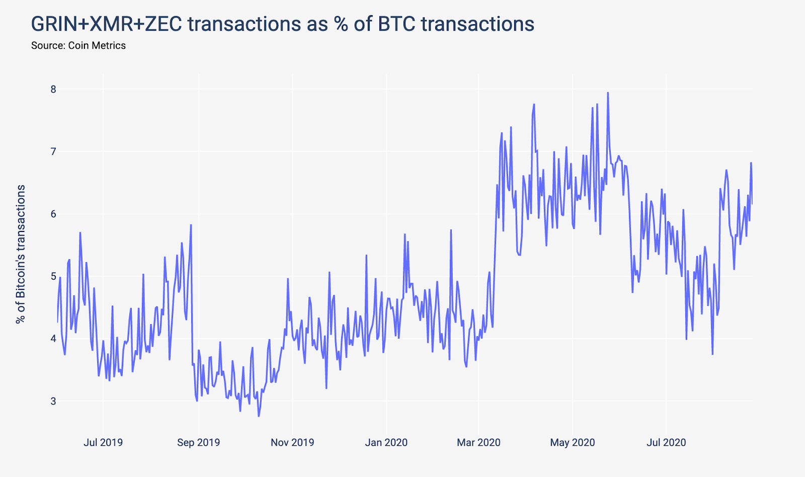 Аналитики CoinMetrics отметили низкий интерес криптосообщества к приватным транзакциям