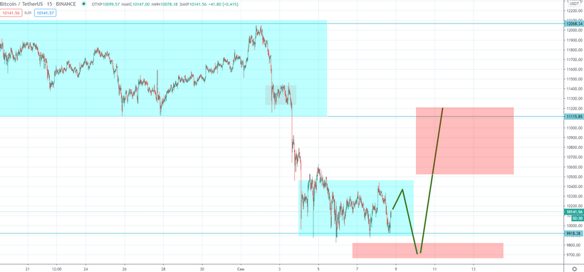 Трейдер рассказал о вероятных движениях цены биткоина после обвала к $10 000