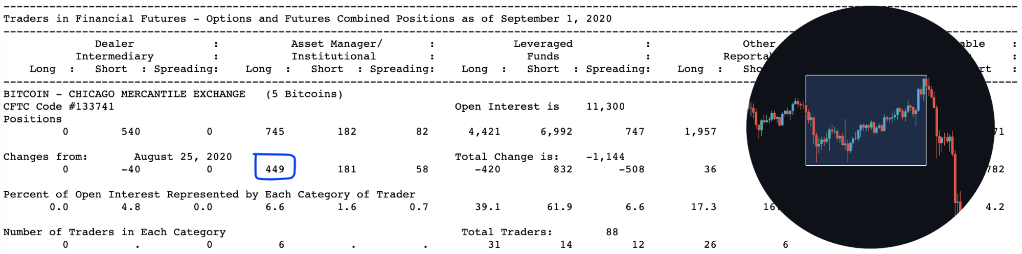 Анализ фьючерсных отчетов: киты стали массово закрывать позиции