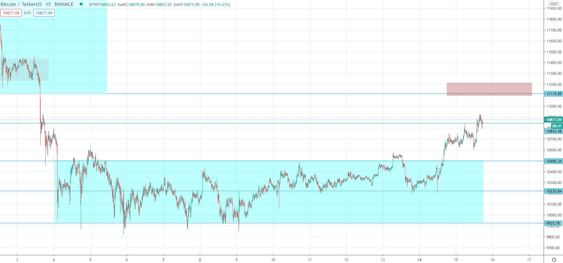 Трейдер рассказал о перспективах роста биткоина выше $11 000