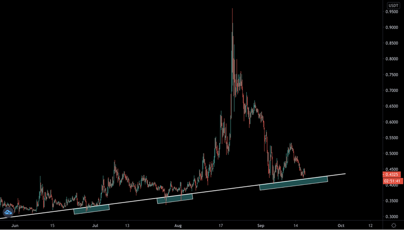 Трейдер назвал важные для цены биткоина уровни поддержки