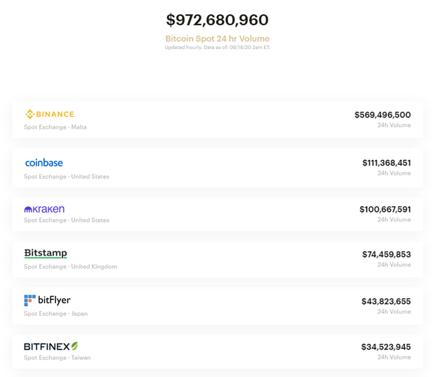Объемы торгов на DEX с начала сентября достигли $15 млрд