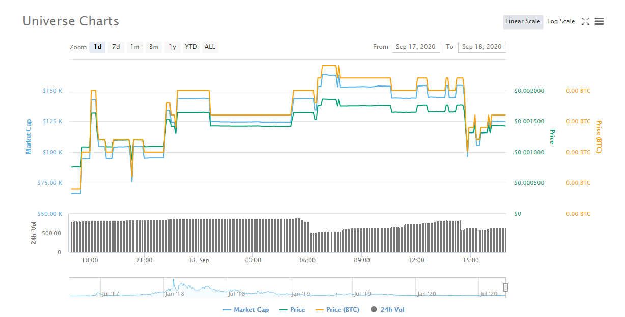 Токен Unicorn взлетел с $0,0009 до $5,28 и обесценился