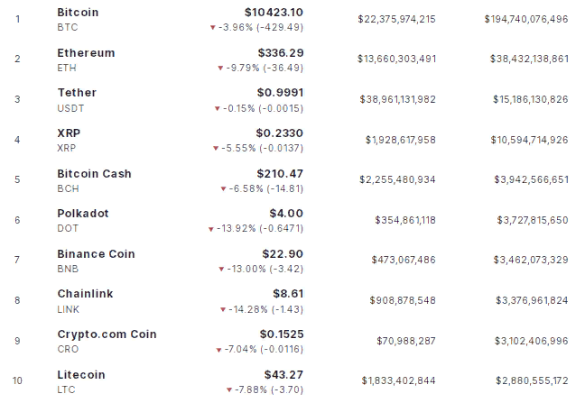 Цена биткоина упала ниже $10 400 на фоне усиления притока средств на биржи
