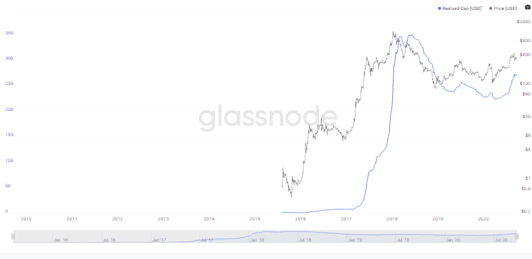 Реализованная капитализация биткоина обновила исторический максимум