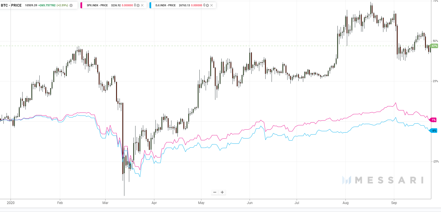 Мнение: биткоин упадет ниже $9000 в случае обвала фондового рынка