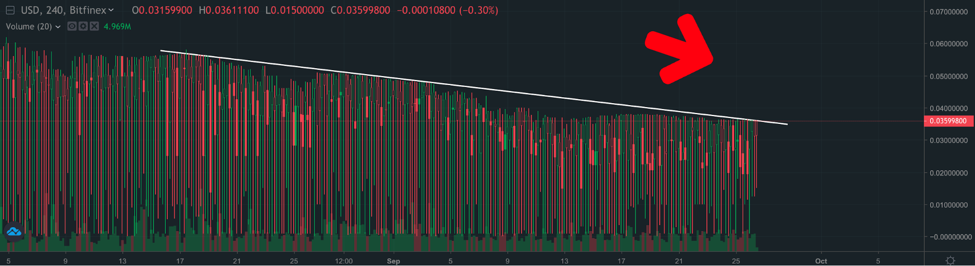 Анализ фьючерсных отчетов: уровни $10 000 и $11 000 определят дальнейшее движение биткоина