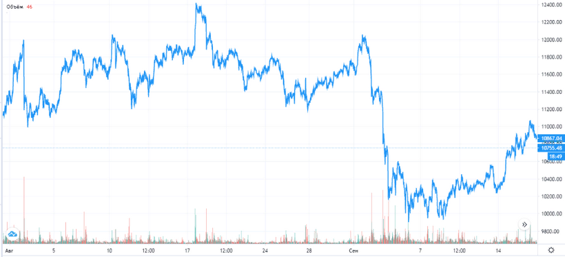 Цена биткоина обновила рекорд пребывания выше $10 000