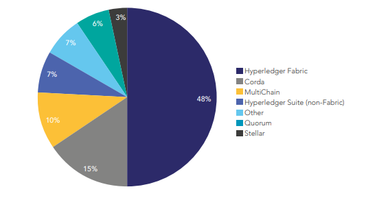 Исследование: 43% корпоративных блокчейнов приходится на финансовый сектор