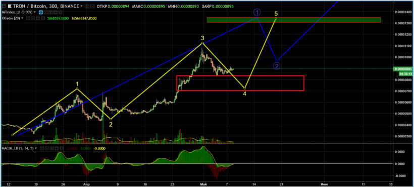 Анализ цен альткоинов: затишье перед бурным ростом