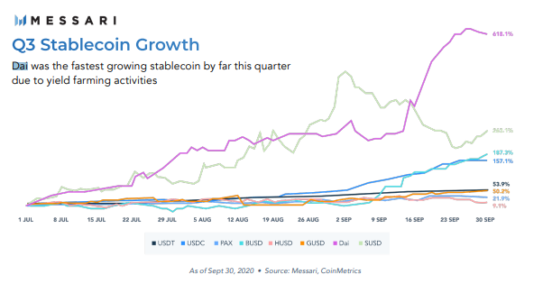 Messari: объем переданной в блокчейне Ethereum стоимости скоро достигнет $1 трлн