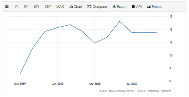 Биткоин достиг ценового максимума в паре с турецкой лирой
