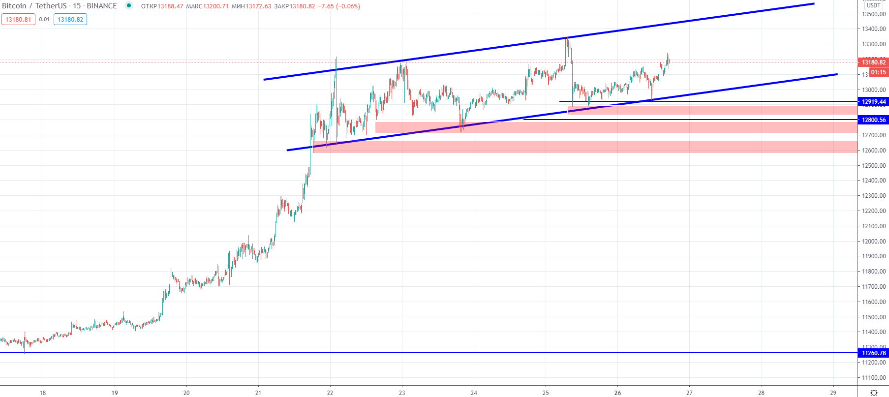 Трейдер назвал цели дальнейшего роста биткоина