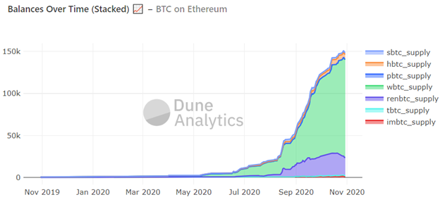 Стоимость обеспеченных биткоином Ethereum-токенов превысила $2 млрд