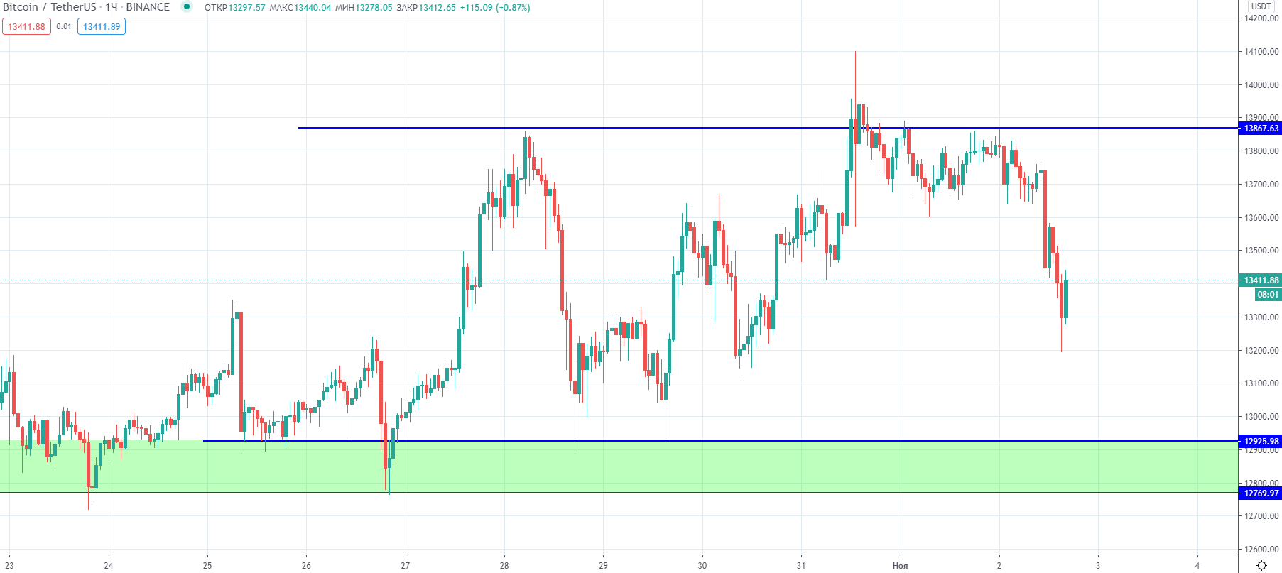 Трейдер рассказал о негативном сценарии для цены биткоина