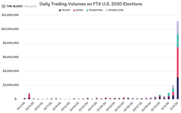 Глава FTX вошел в топ-20 спонсоров кандидата в президенты США Джо Байдена