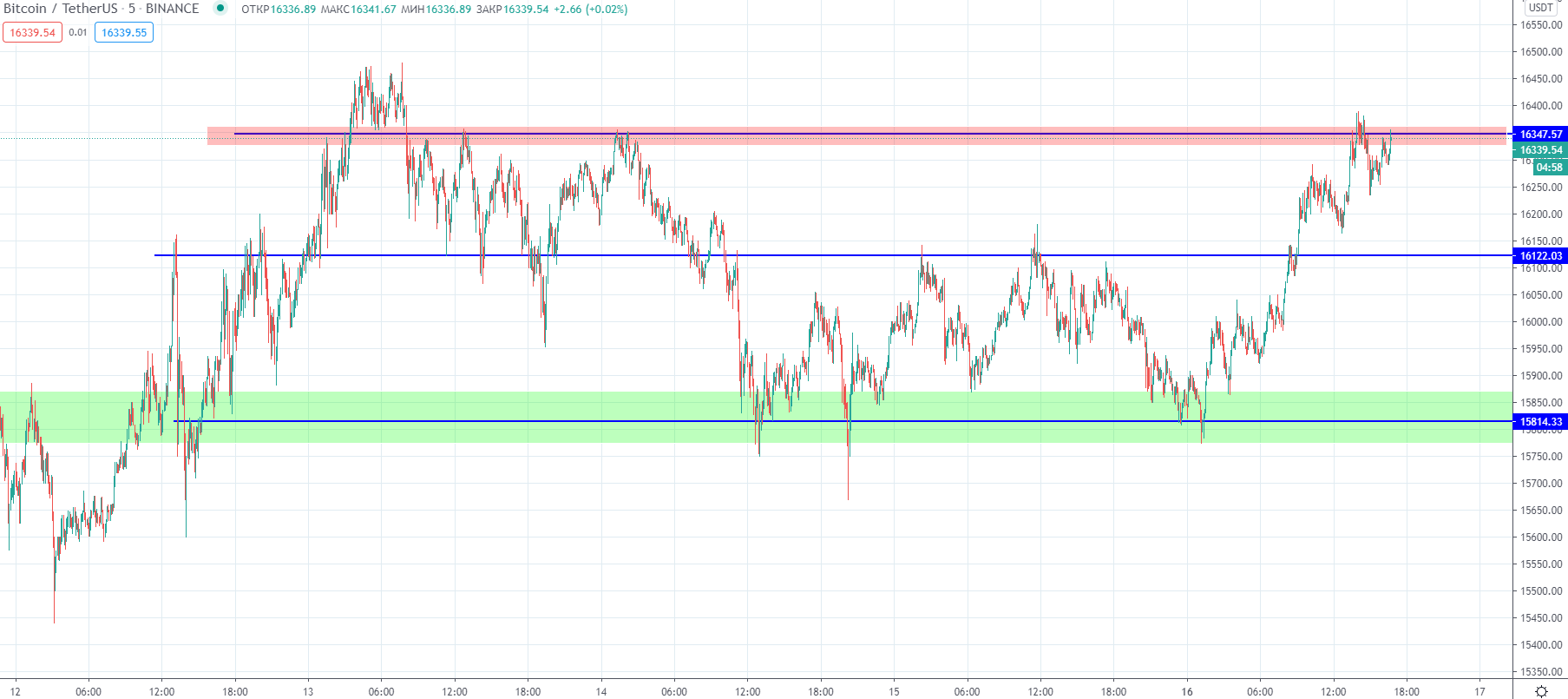 Трейдер обозначил ключевые уровни поддержки для цены биткоина