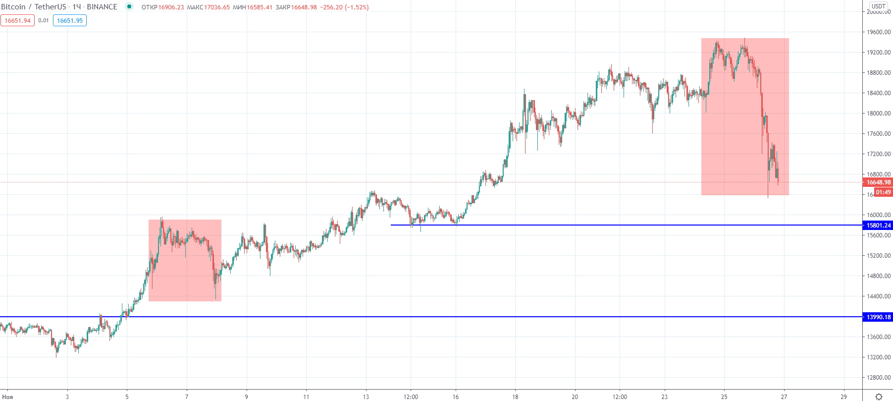 Трейдер назвал уровни, способные остановить падение цены биткоина