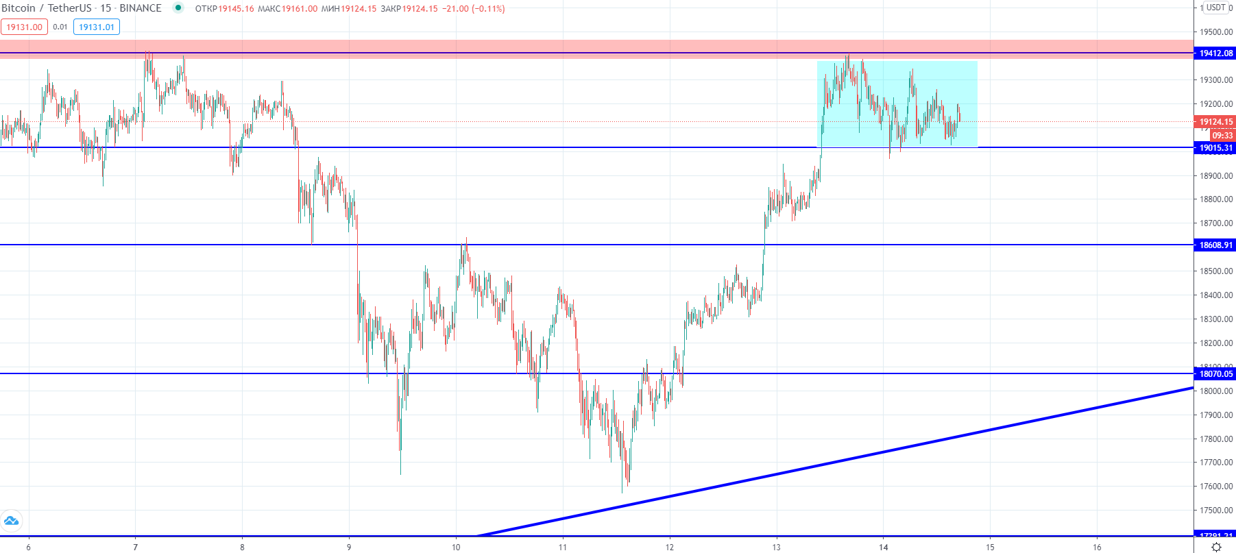 Трейдер рассказал о перспективе роста цены биткоина к $23 000