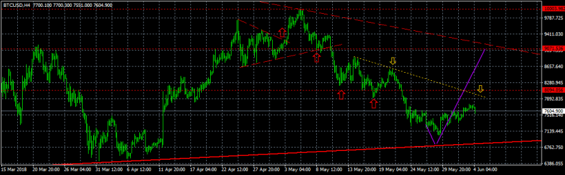 Анализ цены биткоина: запасаемся терпением