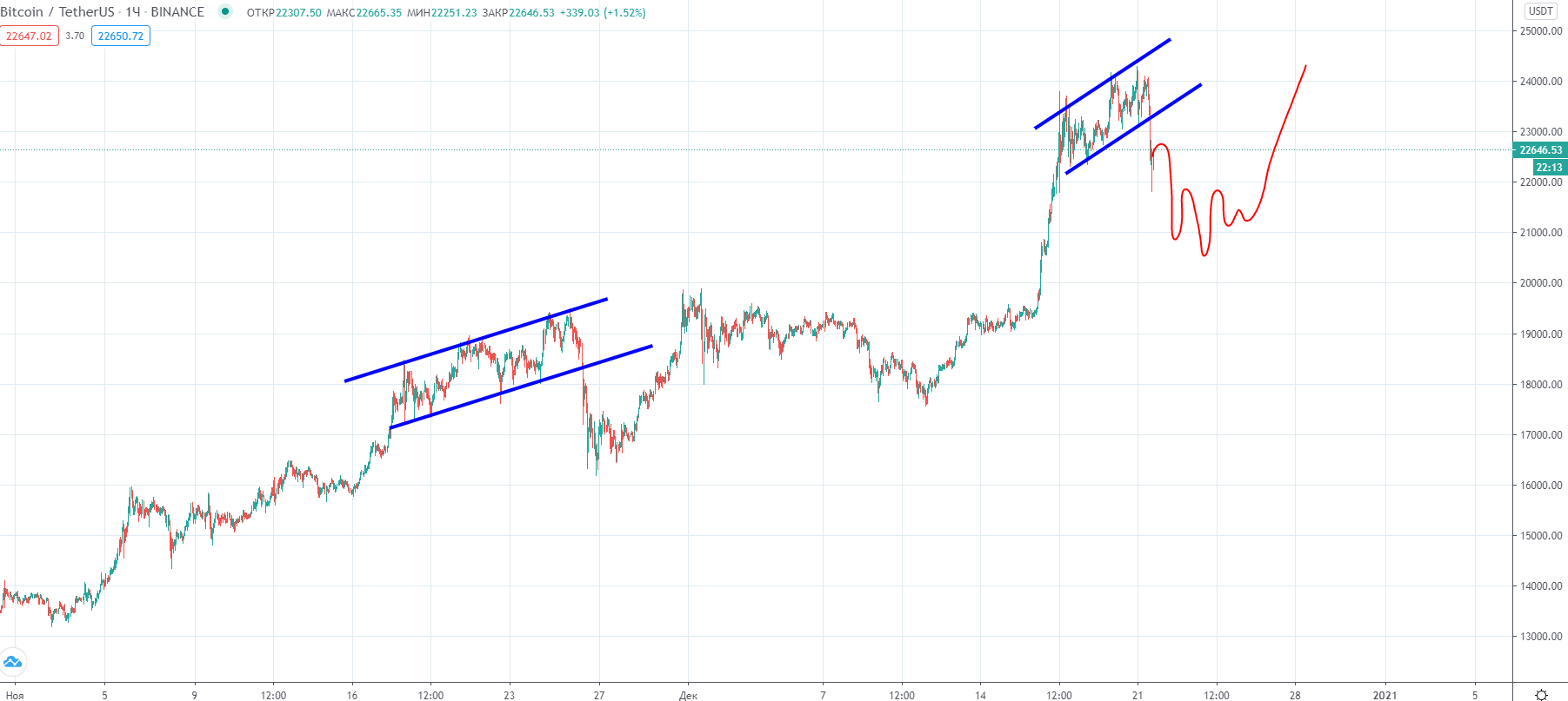 Трейдер обозначил ближайшие уровни поддержки цены биткоина