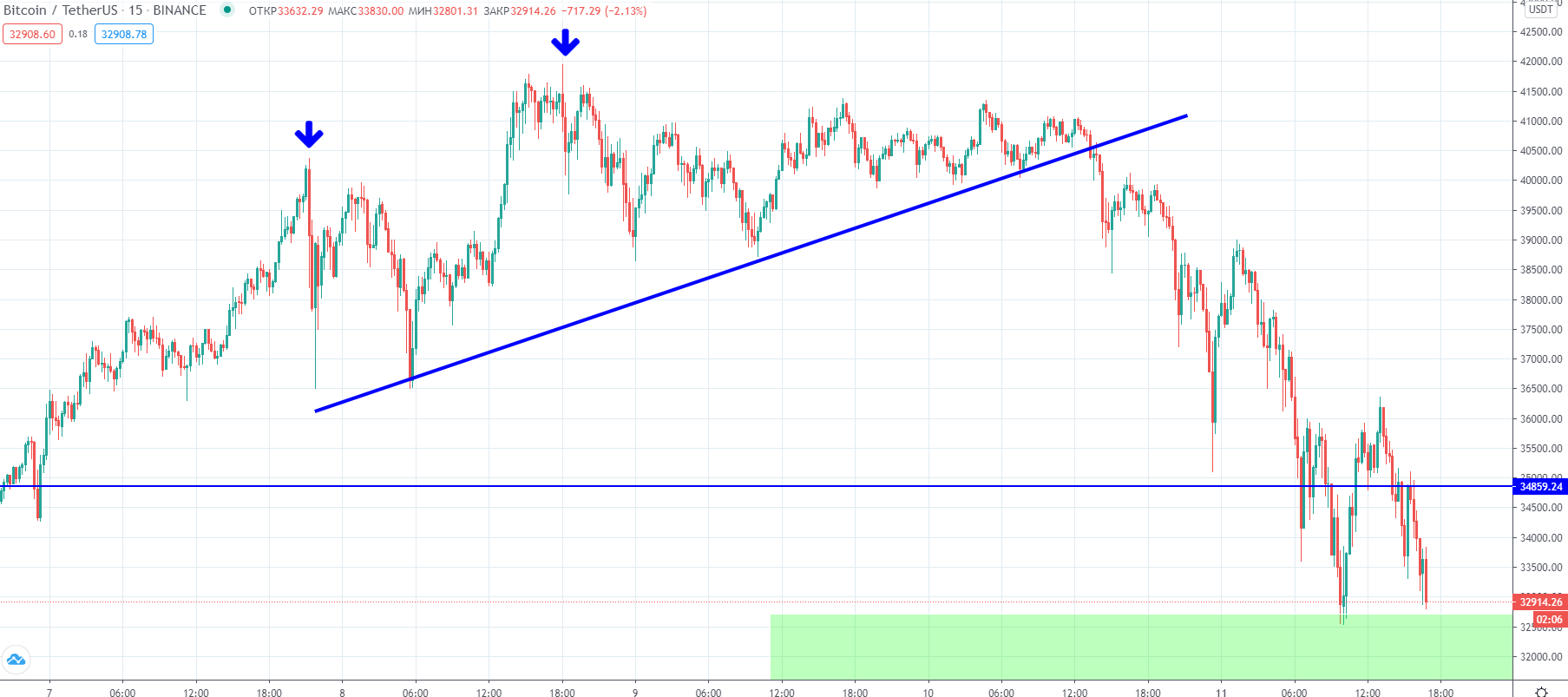 Трейдер назвал вероятные уровни коррекции цены биткоина