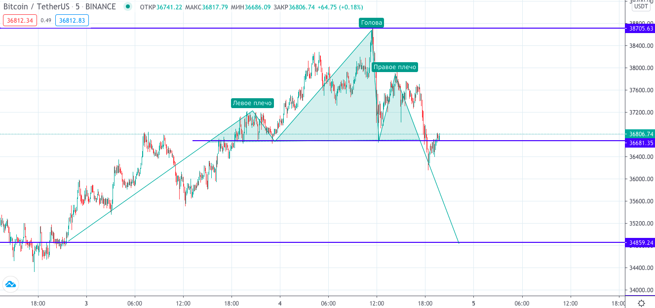 Трейдер рассказал о вероятности биткоина по $50 000