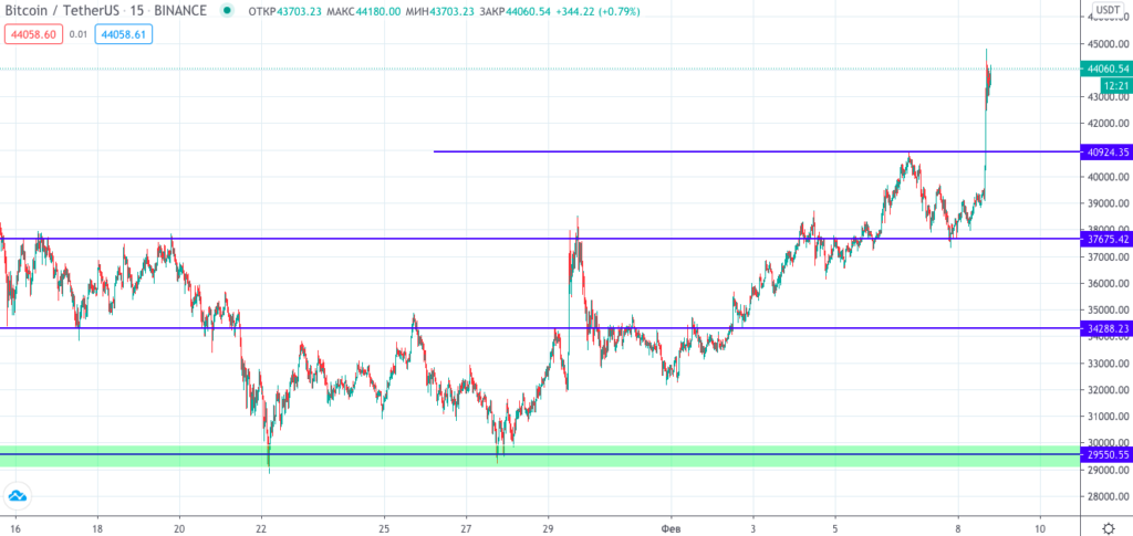 Трейдер рассказал о перспективах биткоина после инвестиций Tesla