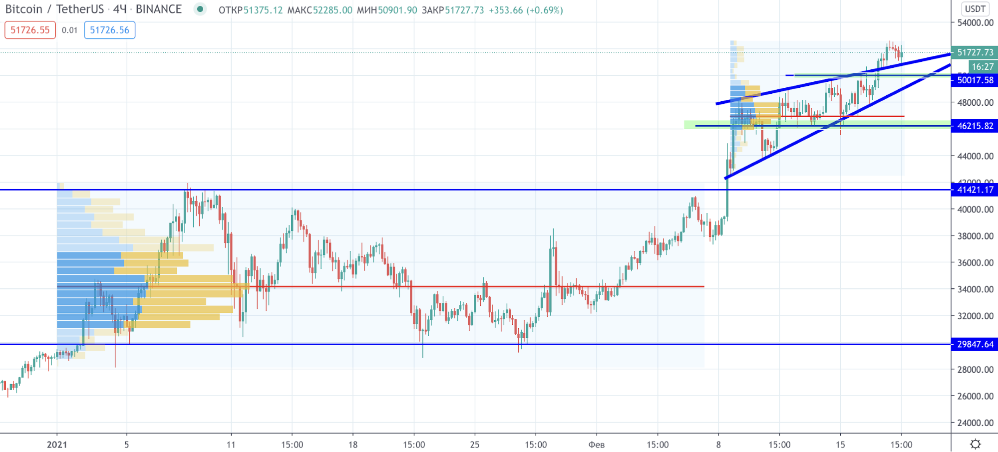 Трейдер рассказал о перспективах роста цены биткоина к $60 000