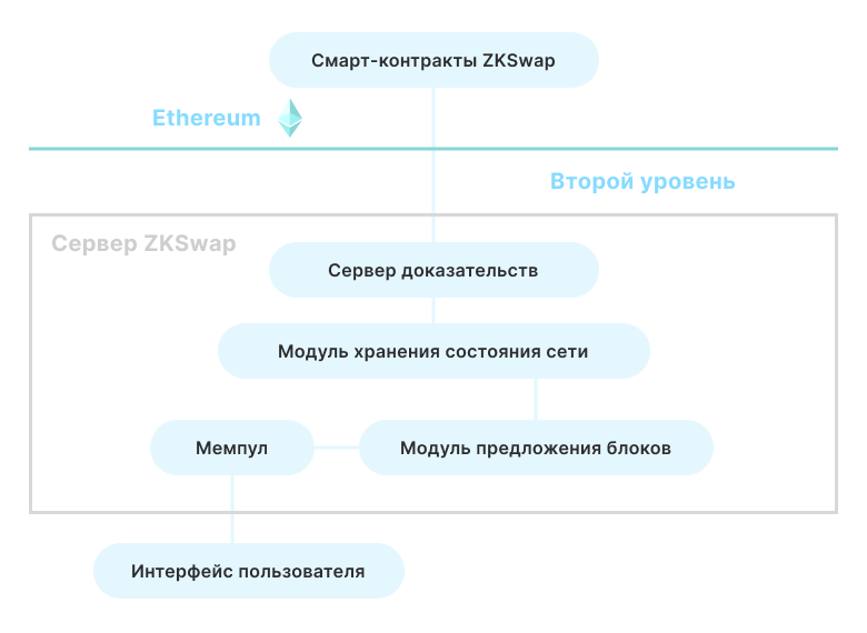 Что такое ZKSwap? Как проект использует технологию ZK-Rollup?