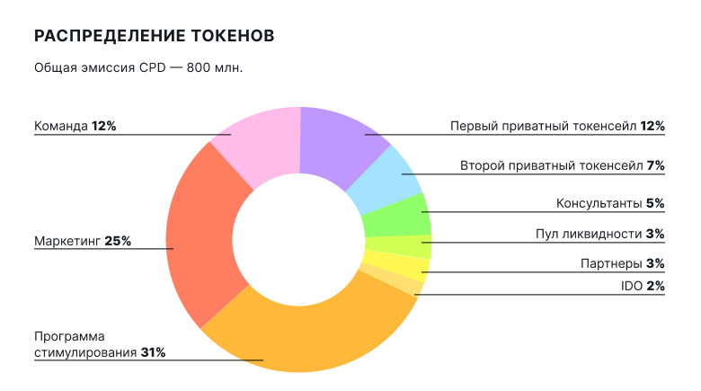 Зачем проекту IDO? Рассказывает CoinsPaid