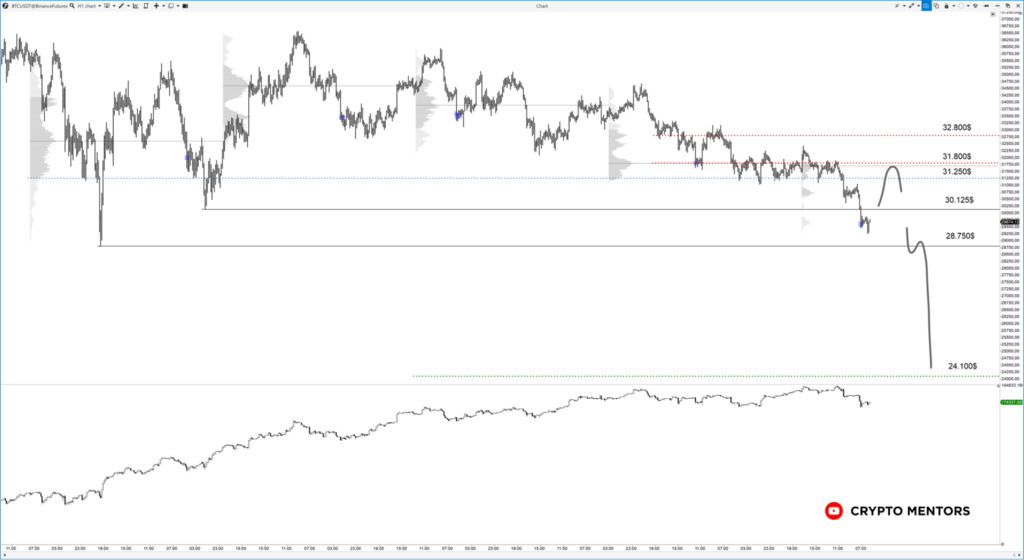Трейдер назвал следующую цель для биткоина после падения ниже $30 000