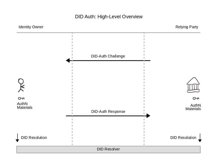 Что такое суверенная идентичность (Self-Sovereign Identity)?