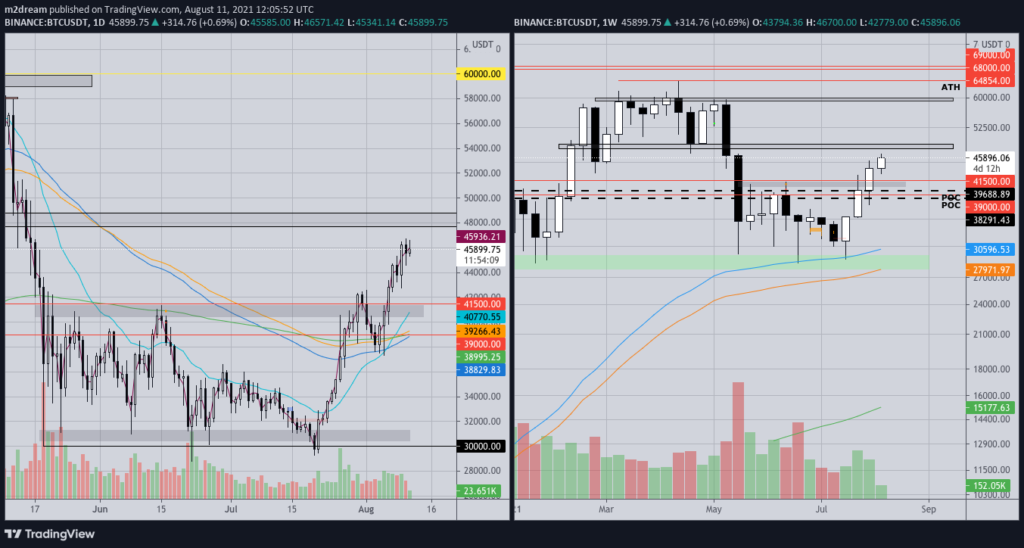 Аналитик рассказал о целях возможной локальной коррекции цены биткоина