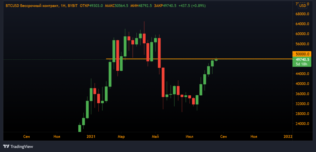 Анализ фьючерсов: жадность победила страх