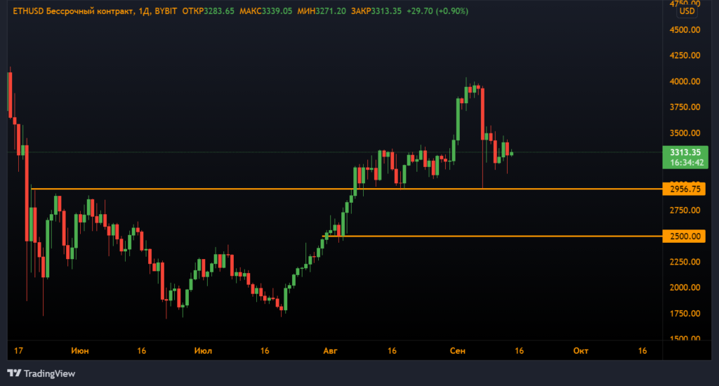 Анализ фьючерсов: быки защитили важный уровень поддержки