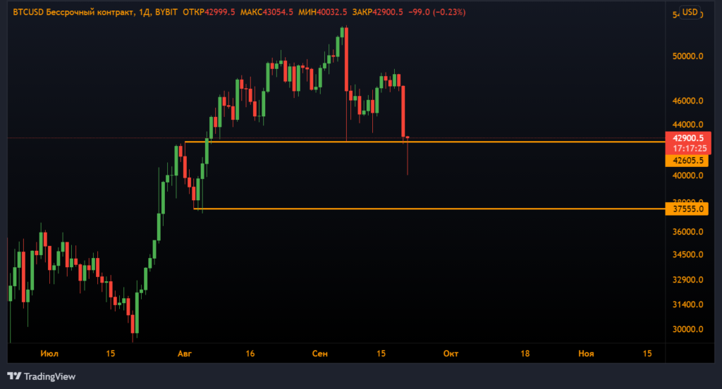 Анализ фьючерсов: медведи вернулись на рынки
