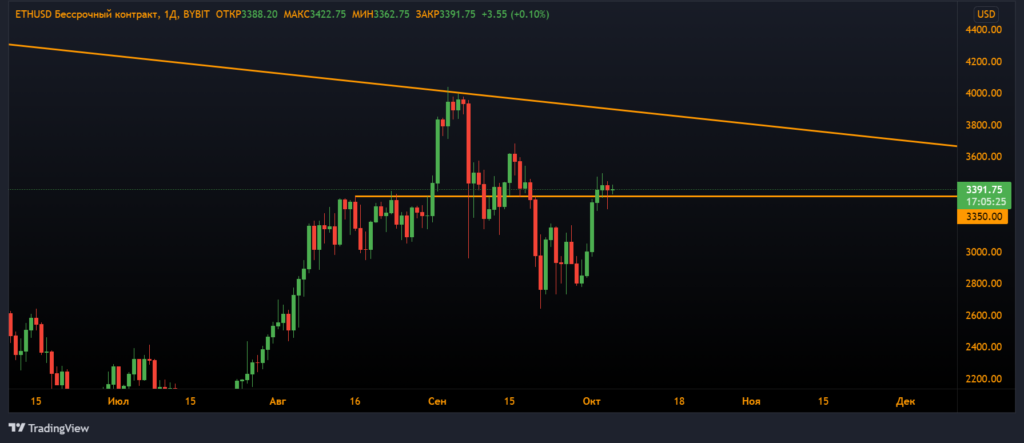 Анализ фьючерсов: быки нашли сильную поддержку